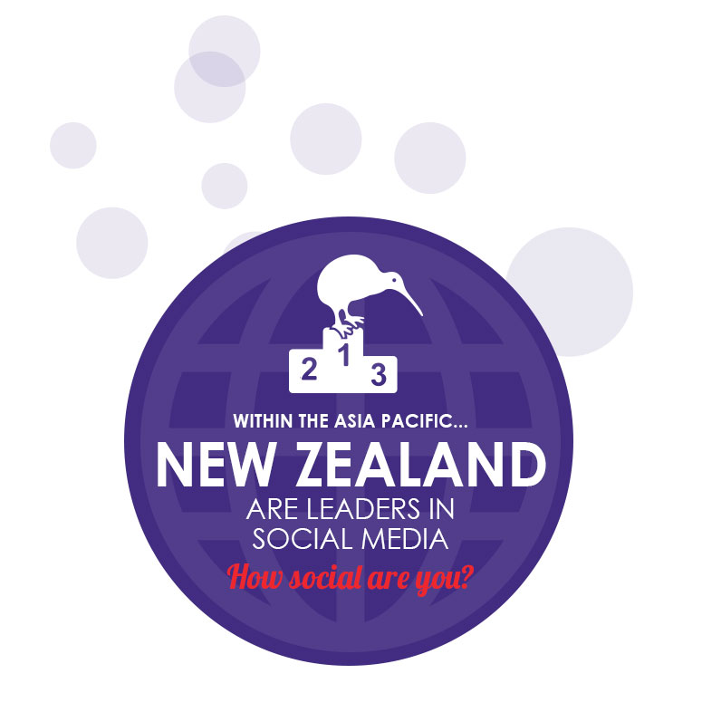 within the Asia pacific New Zealand are leaders in social media. How social are you?