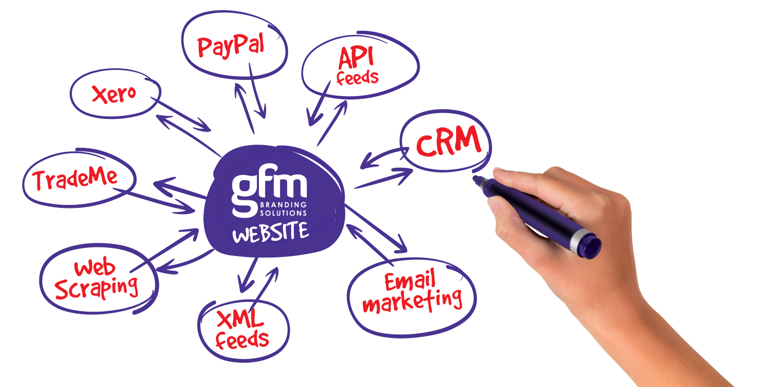 GFM branding solutions website diagram for custom business solution help being drawn with a purple pen